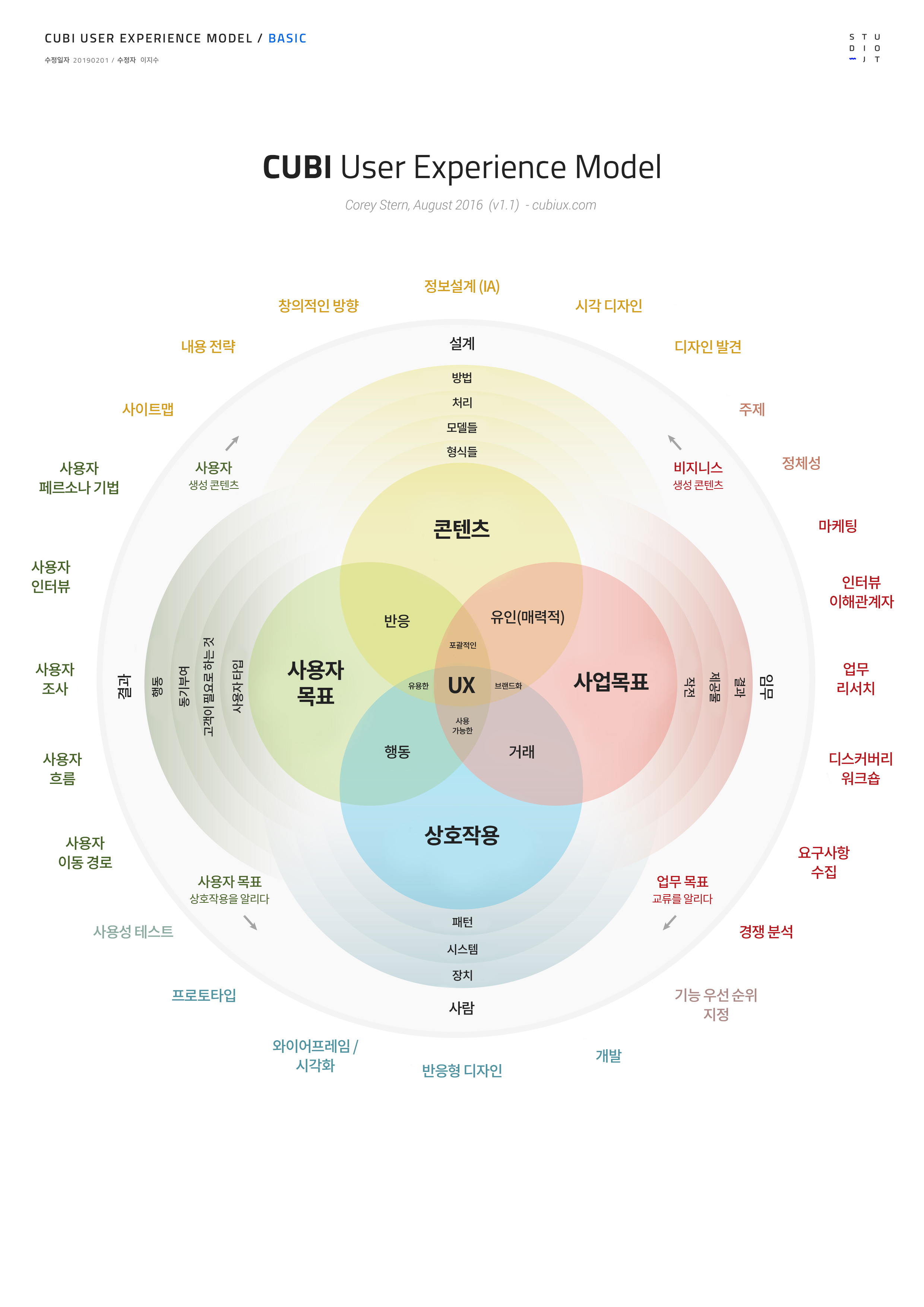 CUBI User Experience Model